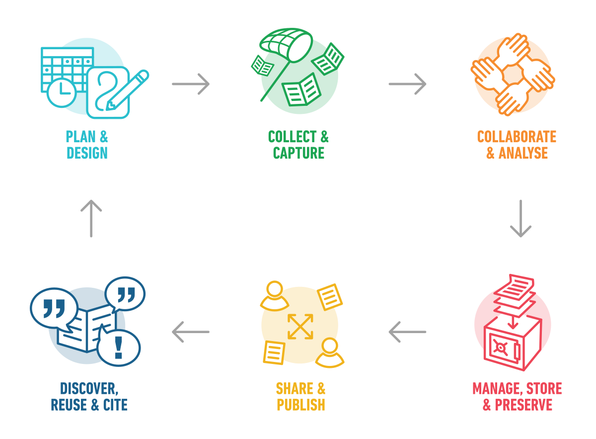 multicolored clockwise flowchart of the research life cycle